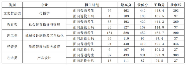 三明学院2026年专升本录取分数