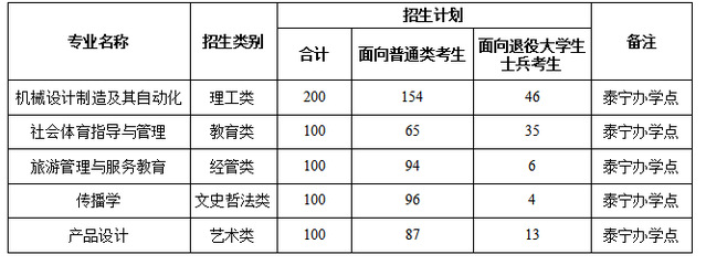三明学院2026年专升本招生计划(不含获奖考生)